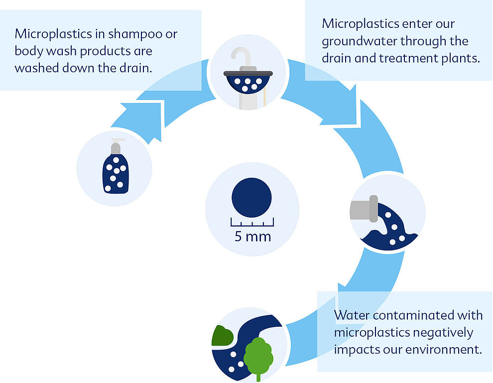 Life cycle of microplastics in the environment, starting from their presence in personal care products, being washed down the drain, and eventually entering the groundwater.